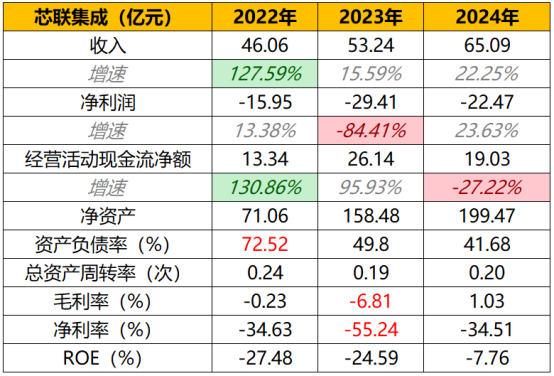 图:主要财务数据