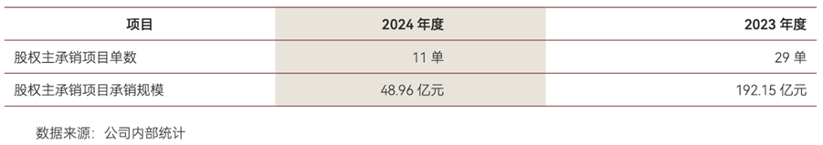 ▲中泰证券2024年投行及承销数据,来源:中泰证券财报
