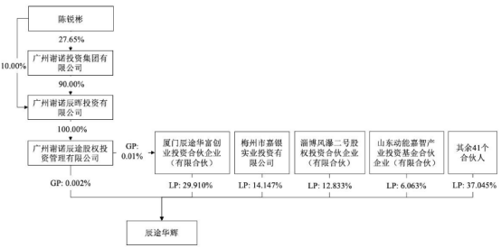 图:产权关系结构