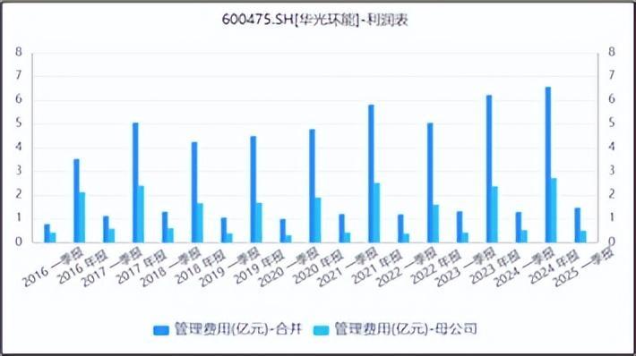来源:同花顺iFinD-管理费用