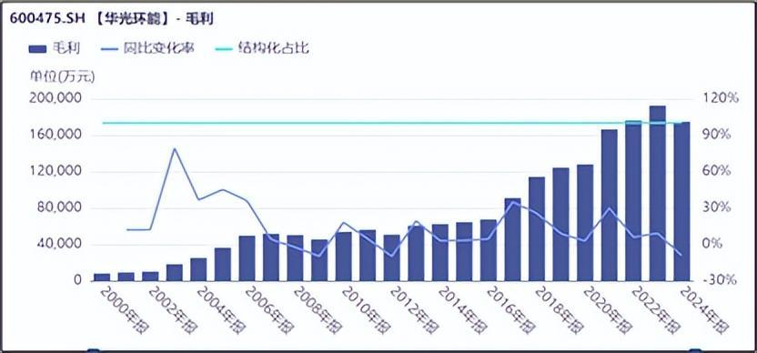 来源:同花顺iFinD-毛利