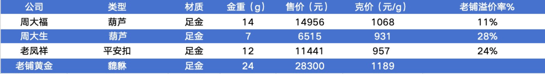 图:老铺黄金与其他品牌足金产品价格对比 数据来源:淘宝旗舰店,36氪整理