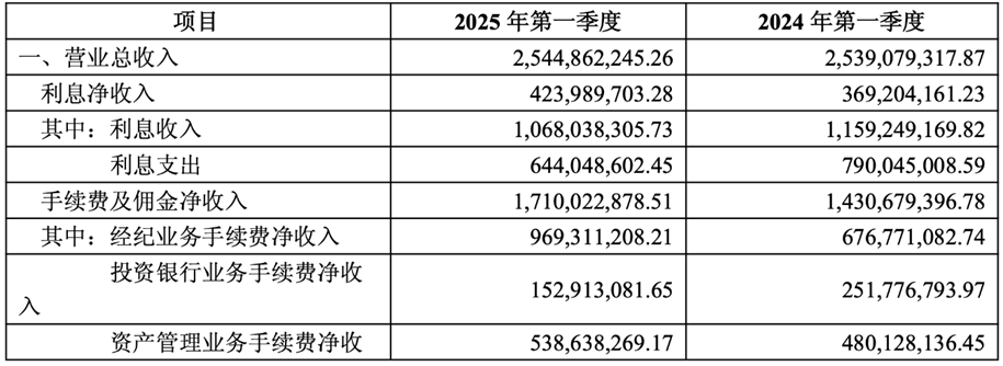 ▲中泰证券2025年一季度财务数据,来源:中泰证券财报