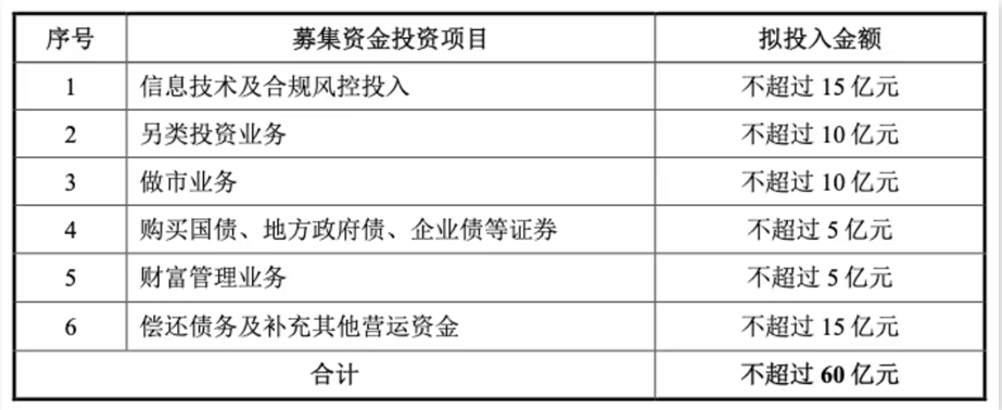 ▲定增资金用途,来源:募集说明书