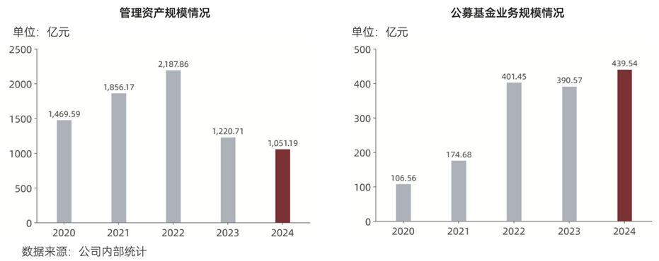 ▲中泰证券2024年财务数据,来源:中泰证券财报