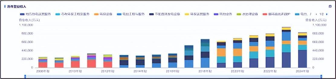来源:同花顺iFinD-营业收入结构
