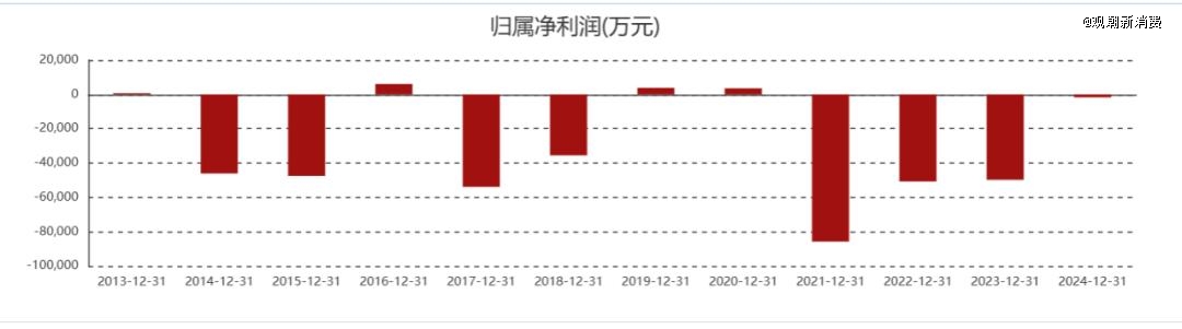 人人乐归属净利润状况,图片来源:东方财富网