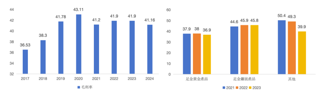 图:老铺黄金毛利率对比 数据来源:wind,36氪整理