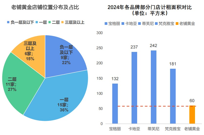 图:老铺黄金商场位置和店铺面积对比 数据来源:国海证券,36氪整理