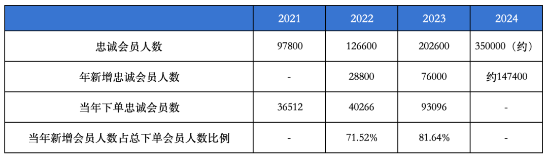图:老铺黄金忠诚会员人数变化 数据来源:公司招股书,36氪整理