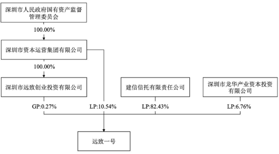 图:产权关系结构