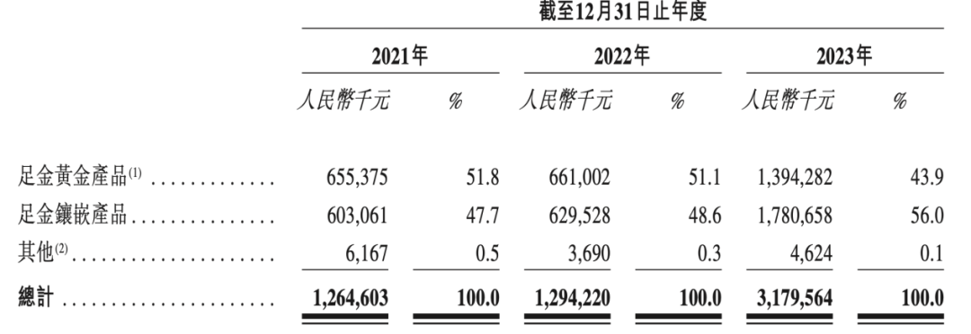 图:老铺黄金营业收入分产品对比 数据来源:公司招股书,36氪整理
