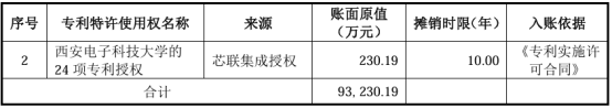 图:专利特许使用权情况