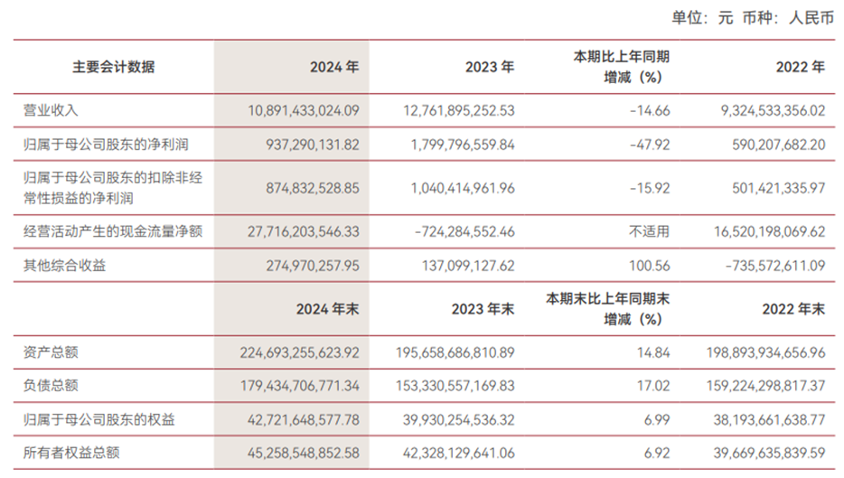 ▲中泰证券2024年财务数据,来源:中泰证券财报