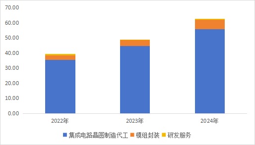 图:收入结构(单位:亿元)