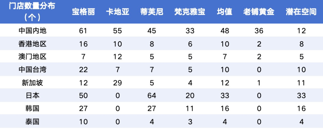 图:老铺黄金与其他奢侈品牌门店数量对比 数据来源:国海证券,36氪整理