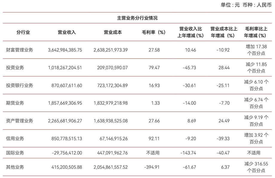 ▲中泰证券2024年财务数据,来源:中泰证券财报