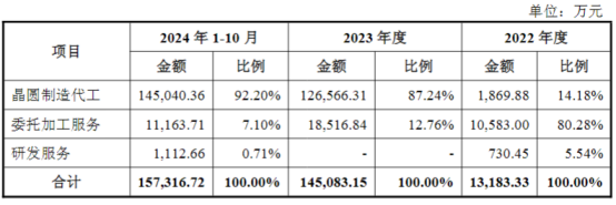 图:收入结构