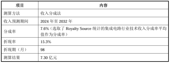 图:专利特许使用权减值测算