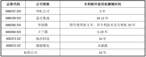 图:专利特许使用权摊销对比