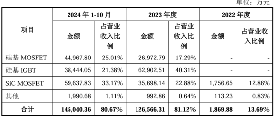 图:主要产品收入占比情况