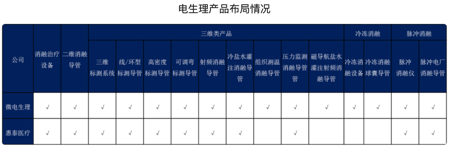 (图:微电生理与惠泰医疗产品领域分布;图源:国盛证券2025年内的研报 )