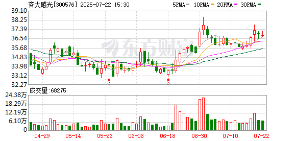 在线测算感情姻缘www.jixiangqiming.vip:免费在线测算www.jixiangqiming.vip-容大感光：截至2025年7月18日公司全体股东数为49174户