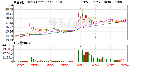 流年运势www.jixiangqiming.vip:在线测算紫微斗数www.jixiangqiming.vip-中金辐照：8月8日将召开2025年第二次临时股东会