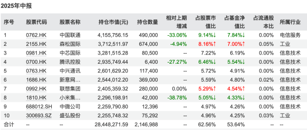 前海开源沪港深非周期2025年中报重仓持股