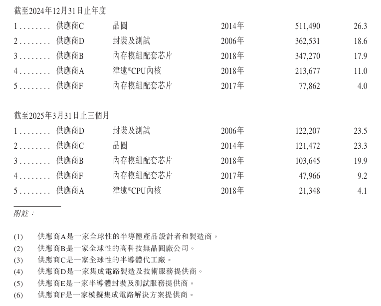 来源:公司招股书