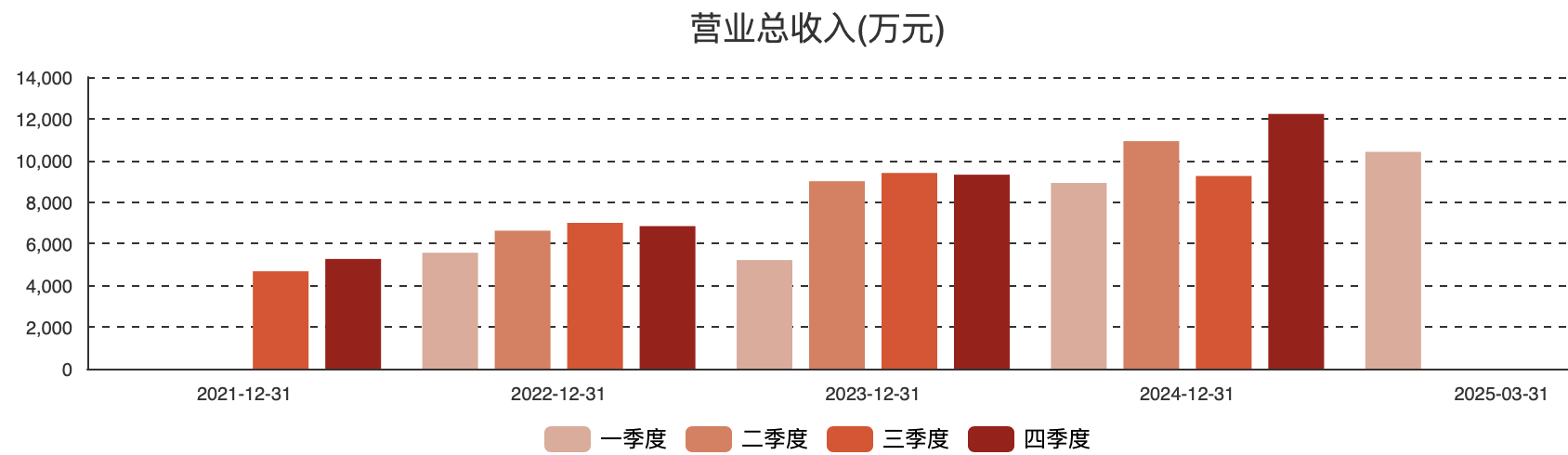 (图:微电生理营收按单季度算)