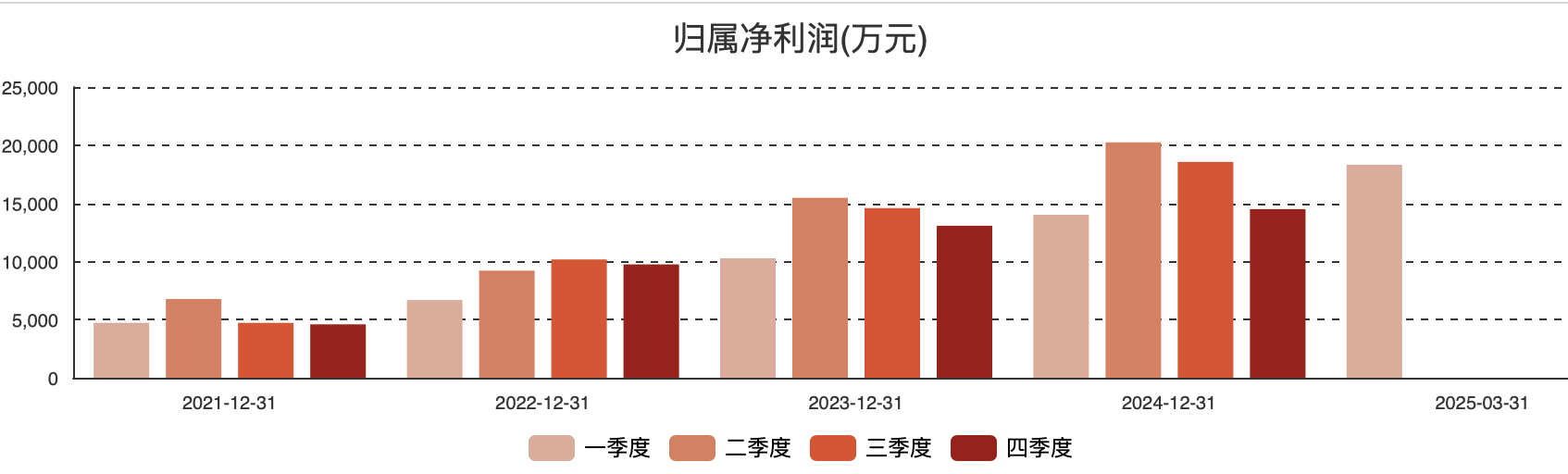 (图:惠泰医疗归母净利润按单季度算)