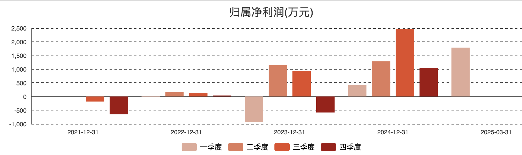 (图:微电生理归母净利润按单季度算)