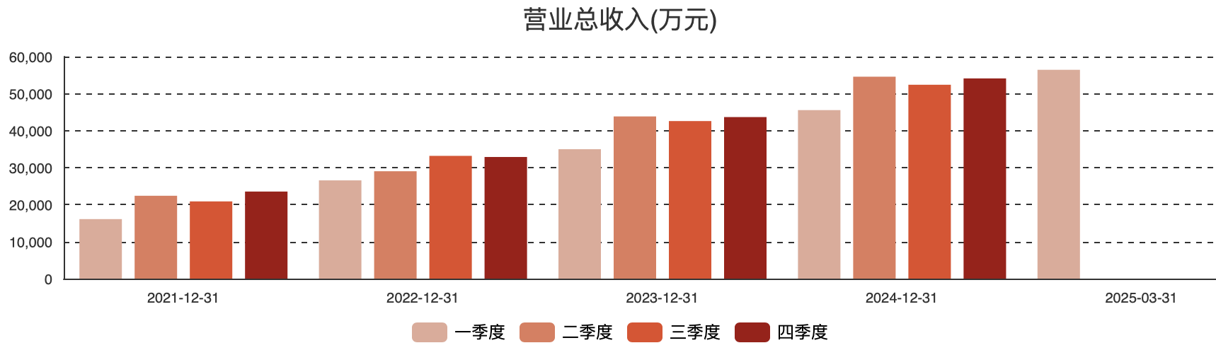 (图:惠泰医疗营收按单季度算)
