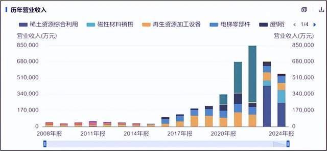 来源:同花顺iFinD-营业收入-分业务