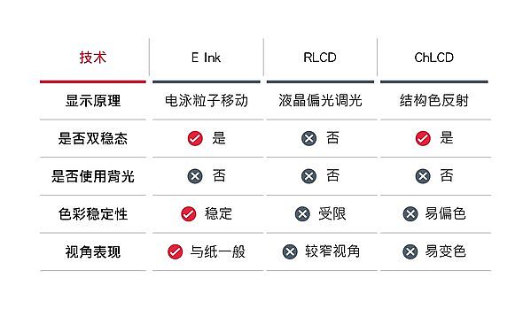 唯一忠实呈现纸张质感的显示技术 E Ink元太科技助消费者辨识真伪电子纸