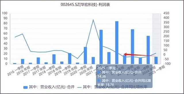 来源:同花顺iFinD-营业收入