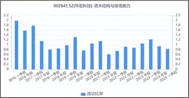 来源:同花顺iFinD-速动比率