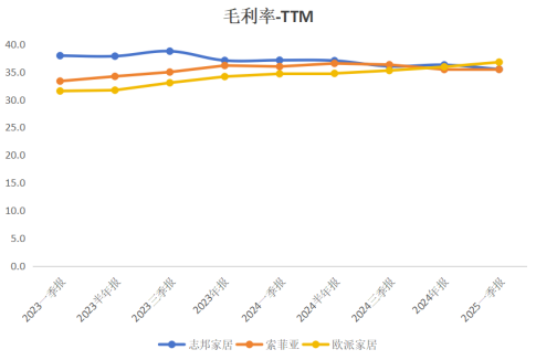 图:单季度综合毛利率(单位: