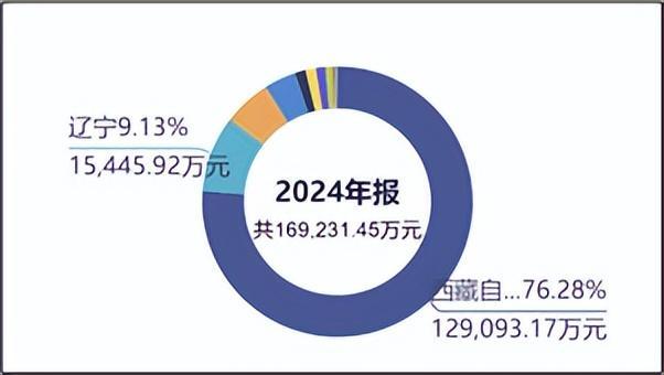 来源:同花顺iFinD-营业收入结构