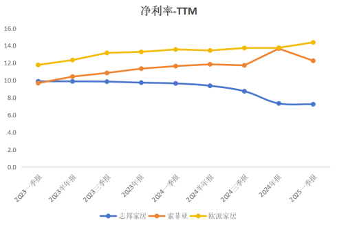 图:单季度净利率(单位:%)