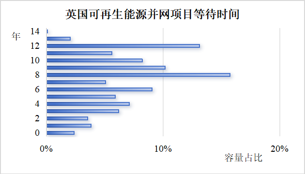 图 1 英国可再生能源并网项目排队情况