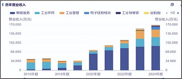 来源:同花顺iFinD-历年营业收入