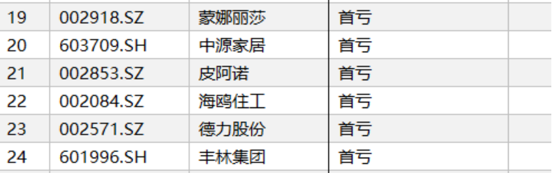 上半年6家家居企业首次预亏 来源：Wind
