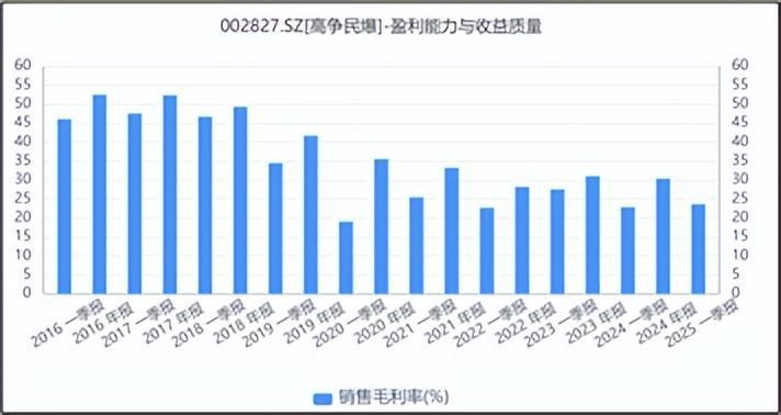来源:同花顺iFinD-销售毛利率
