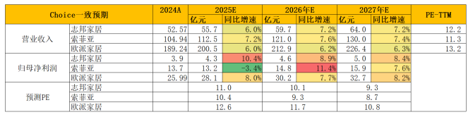 图:机构一致性预期(单位:亿元,%)