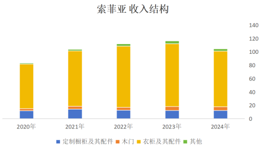图:公司收入情况(单位:亿元)