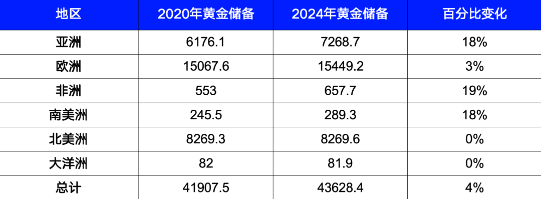 来源：富时罗素和世界黄金协会，截至2025年3月31日。