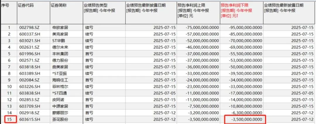 上半年15家家居企业预亏 来源：Wind