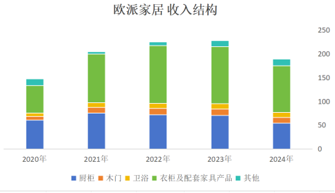 图:公司收入情况(单位:亿元)